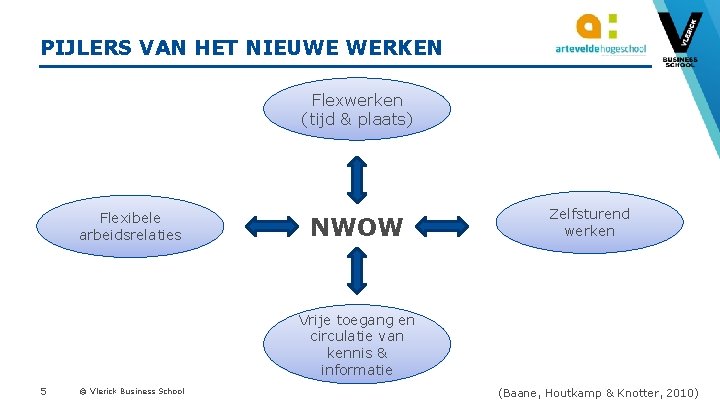 PIJLERS VAN HET NIEUWE WERKEN Flexwerken (tijd & plaats) Flexibele arbeidsrelaties NWOW Zelfsturend werken