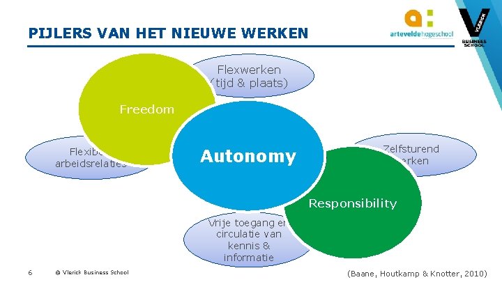 PIJLERS VAN HET NIEUWE WERKEN Flexwerken (tijd & plaats) Freedom Flexibele arbeidsrelaties Autonomy NWOW