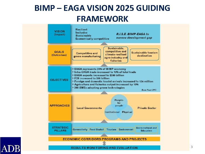 BIMP – EAGA VISION 2025 GUIDING FRAMEWORK 3 