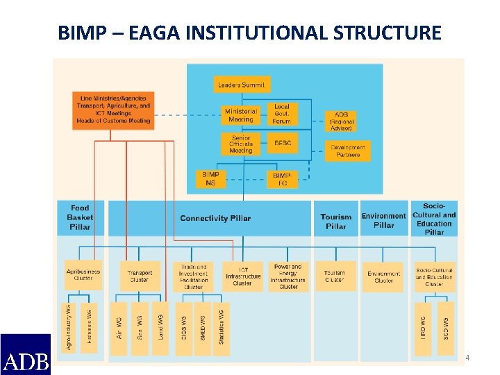 BIMP – EAGA INSTITUTIONAL STRUCTURE 4 