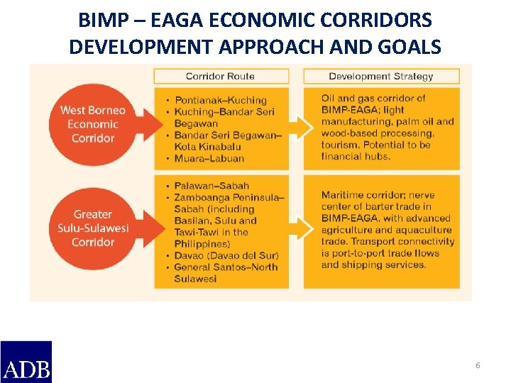 BIMP – EAGA ECONOMIC CORRIDORS DEVELOPMENT APPROACH AND GOALS 6 