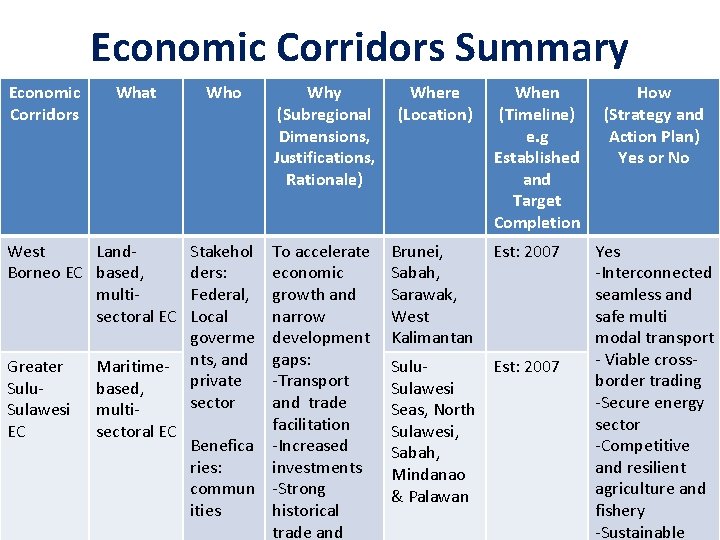 Economic Corridors Summary Economic Corridors What Why (Subregional Dimensions, Justifications, Rationale) Where (Location) To