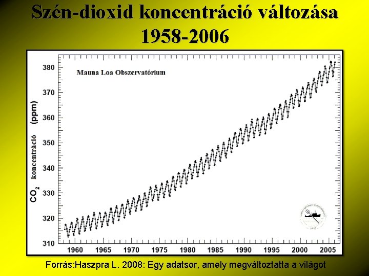 Szén-dioxid koncentráció változása 1958 -2006 Forrás: Haszpra L. 2008: Egy adatsor, amely megváltoztatta a