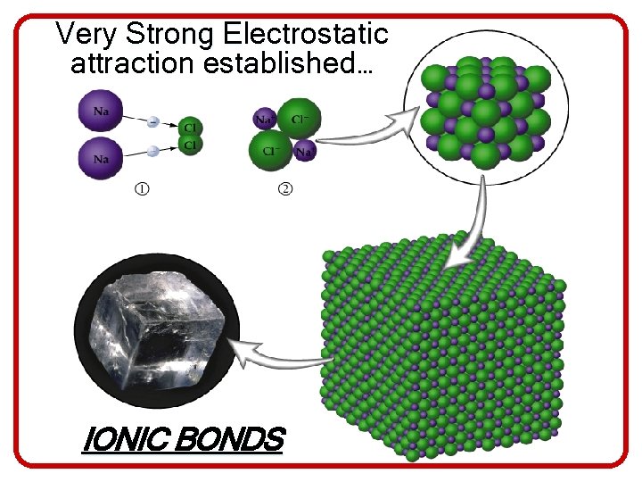 Very Strong Electrostatic attraction established… IONIC BONDS 