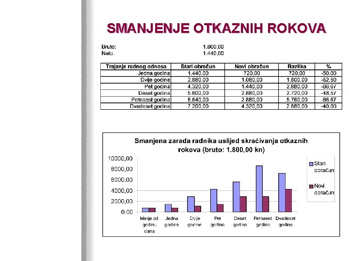 SMANJENJE OTKAZNIH ROKOVA 