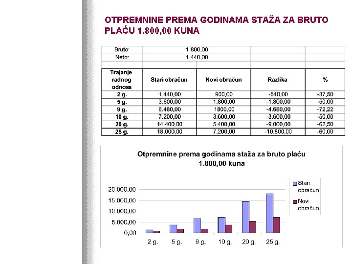 OTPREMNINE PREMA GODINAMA STAŽA ZA BRUTO PLAĆU 1. 800, 00 KUNA 