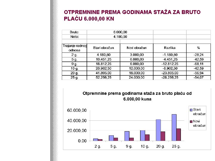 OTPREMNINE PREMA GODINAMA STAŽA ZA BRUTO PLAĆU 6. 000, 00 KN 