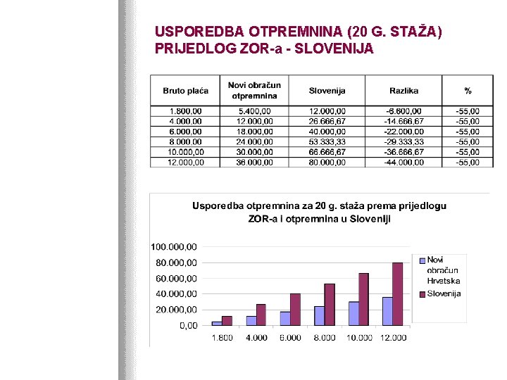 USPOREDBA OTPREMNINA (20 G. STAŽA) PRIJEDLOG ZOR-a - SLOVENIJA 