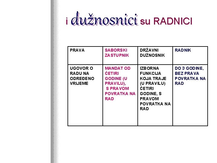 i dužnosnici su RADNICI PRAVA SABORSKI ZASTUPNIK DRŽAVNI DUŽNOSNIK RADNIK UGOVOR O RADU NA