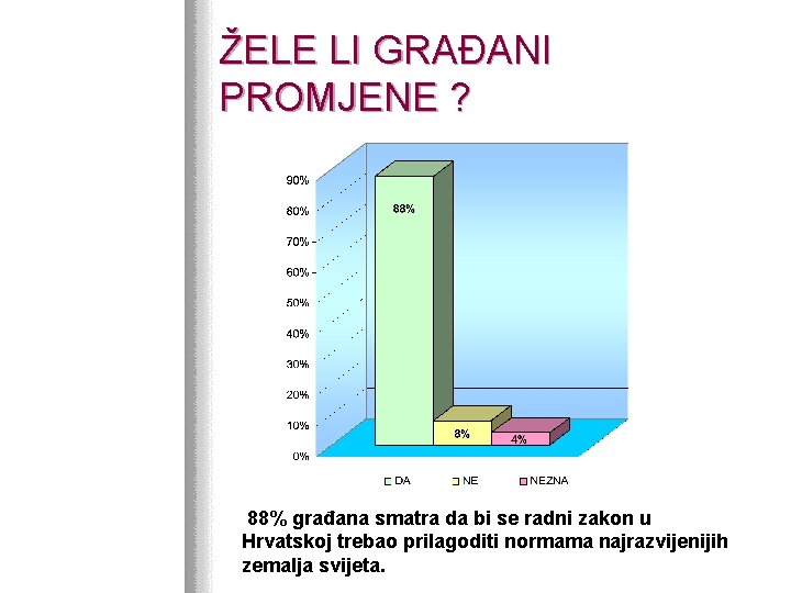 ŽELE LI GRAĐANI PROMJENE ? 88% građana smatra da bi se radni zakon u