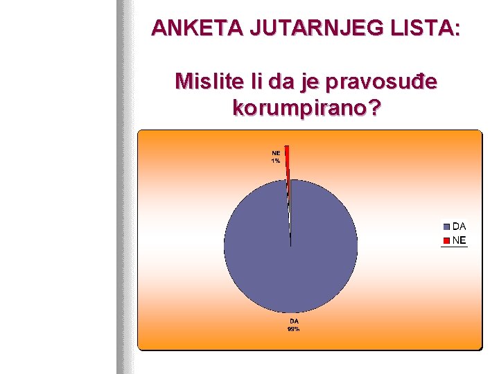 ANKETA JUTARNJEG LISTA: Mislite li da je pravosuđe korumpirano? 