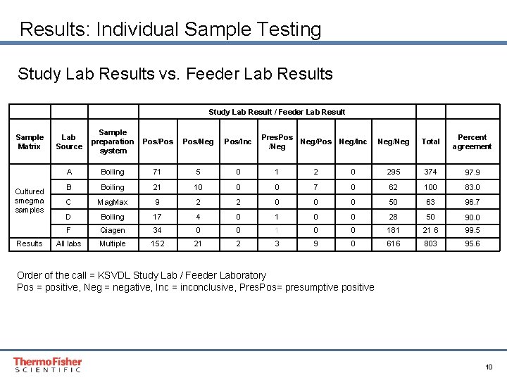 Results: Individual Sample Testing Study Lab Results vs. Feeder Lab Results Sample Matrix Lab