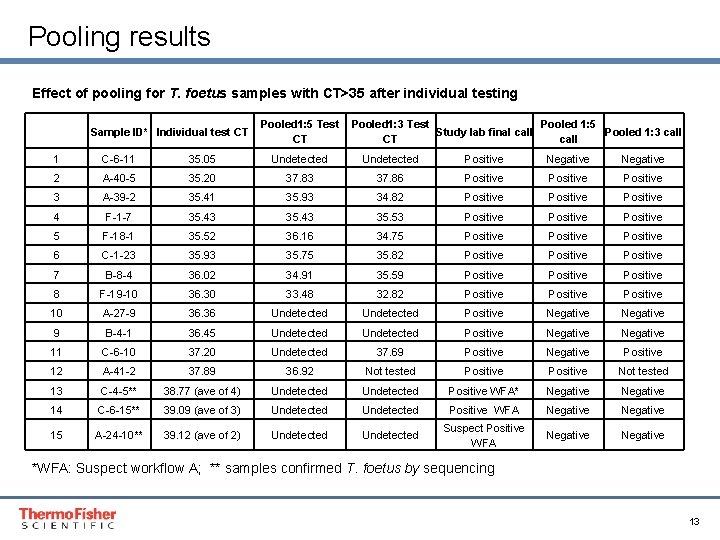 Pooling results Effect of pooling for T. foetus samples with CT>35 after individual testing