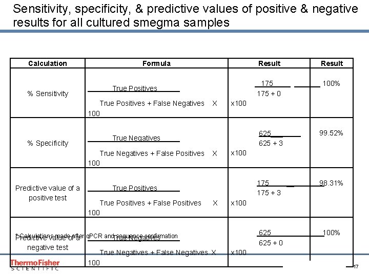 Sensitivity, specificity, & predictive values of positive & negative results for all cultured smegma