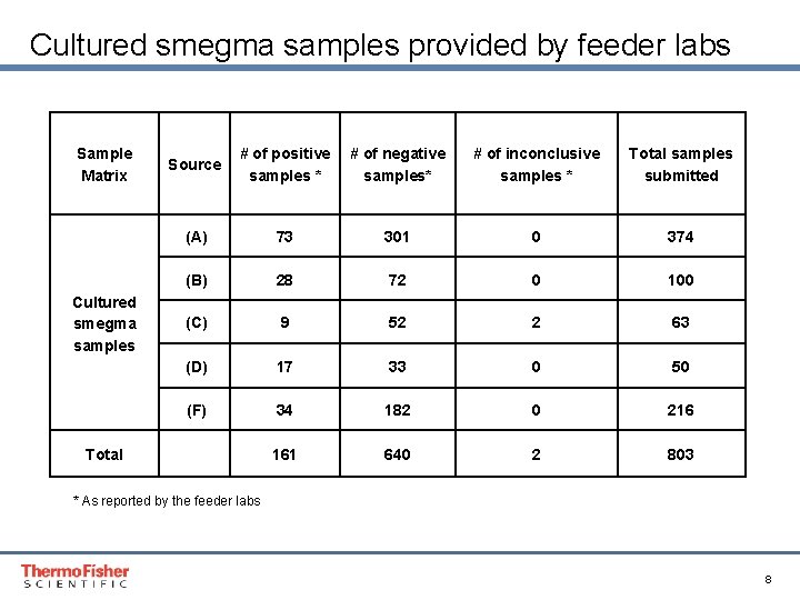 Cultured smegma samples provided by feeder labs Sample Matrix Cultured smegma samples Source #