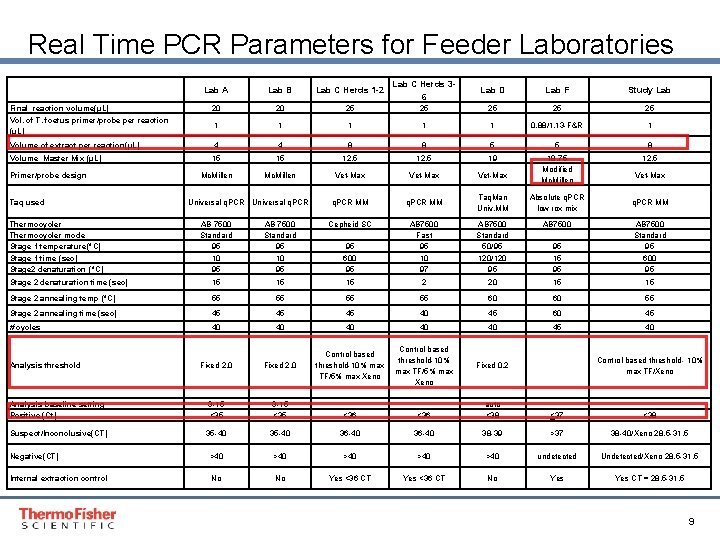 Real Time PCR Parameters for Feeder Laboratories Lab A Lab B Lab C Herds