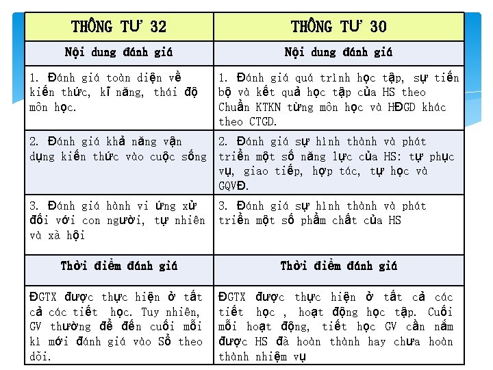 THÔNG TƯ 32 THÔNG TƯ 30 Nội dung đánh giá 1. Đánh giá toàn