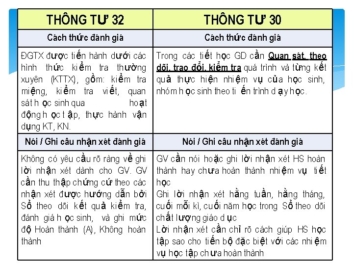 THÔNG TƯ 32 THÔNG TƯ 30 Cách thức đánh giá ĐGTX được tiến hành