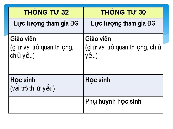 THÔNG TƯ 32 THÔNG TƯ 30 Lực lượng tham gia ĐG Giáo viên (giữ