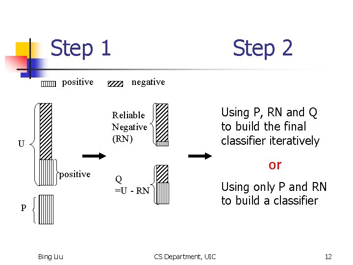 Step 1 positive Step 2 negative Using P, RN and Q to build the