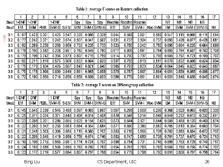 Bing Liu CS Department, UIC 26 