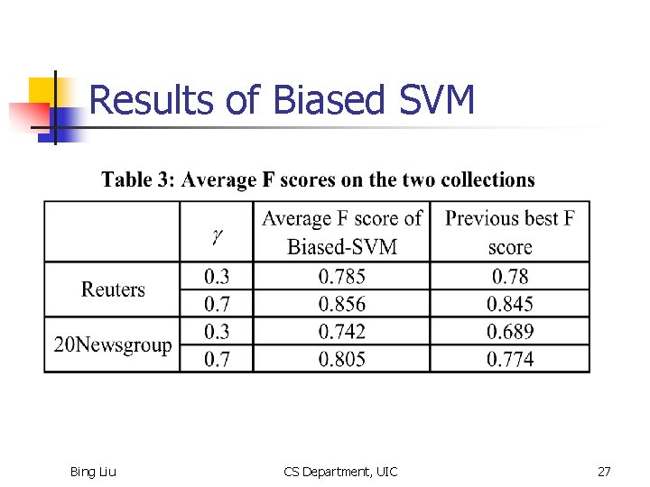 Results of Biased SVM Bing Liu CS Department, UIC 27 