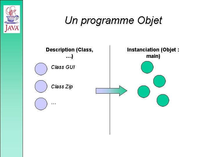 Un programme Objet Description (Class, …) Class GUI Class Zip … Instanciation (Objet :