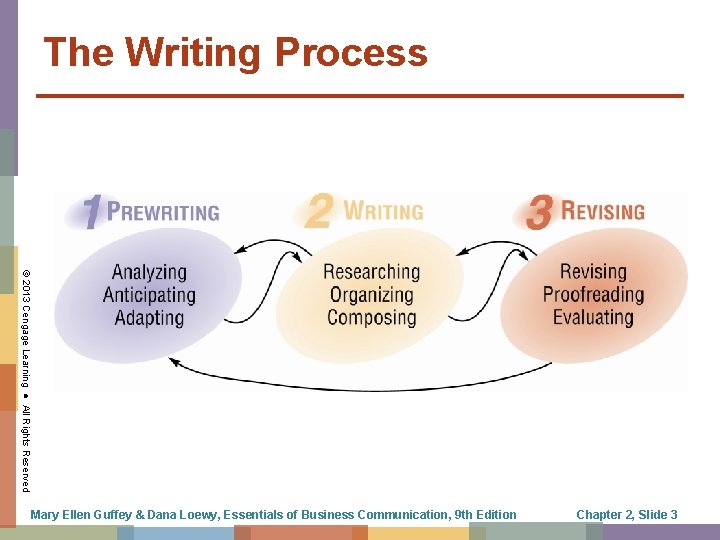 The Writing Process © 2013 Cengage Learning ● All Rights Reserved Mary Ellen Guffey