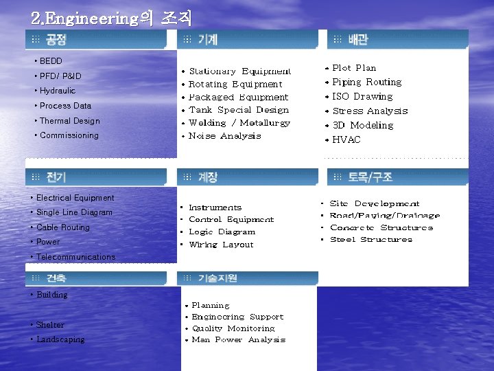 2. Engineering의 조직 • BEDD • PFD/ P&ID • Hydraulic • Process Data • 2. Engineering의 조직 • BEDD • PFD/ P&ID • Hydraulic • Process Data •