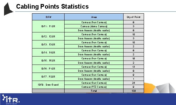 Cabling Points Statistics IDF# IDF 1 - F 1 SR IDF 2 - F