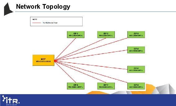 Network Topology 