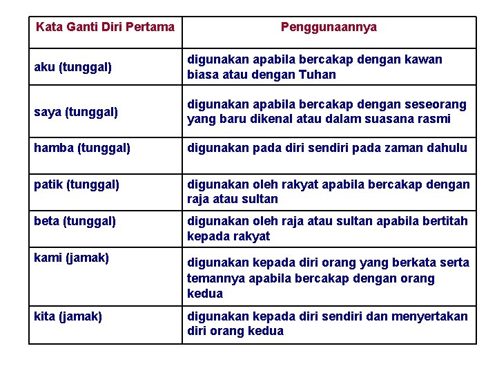 Kata Ganti Diri Pertama Penggunaannya aku (tunggal) digunakan apabila bercakap dengan kawan biasa atau