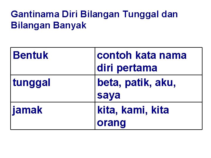 Gantinama Diri Bilangan Tunggal dan Bilangan Banyak Bentuk tunggal jamak contoh kata nama diri