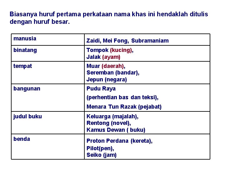 Biasanya huruf pertama perkataan nama khas ini hendaklah ditulis dengan huruf besar. manusia Zaidi,