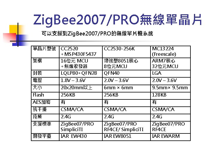 Zig. Bee 2007/PRO無線單晶片 可以支援到Zig. Bee 2007/PRO的無線單片機系統 單晶片型號 CC 2530 -256 K 封裝 CC 2520