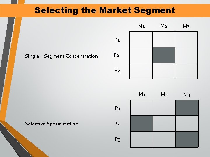 Selecting the Market Segment M 1 M 2 M 3 P 1 Single –