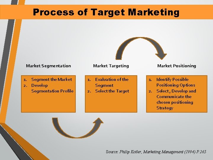 Process of Target Marketing Market Segmentation 1. Segment the Market 2. Develop Segmentation Profile