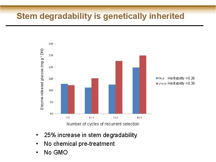 Enzyme-released glucose (mg g-1 DW) Stem degradability is genetically inherited Heritability =0. 26 Heritability