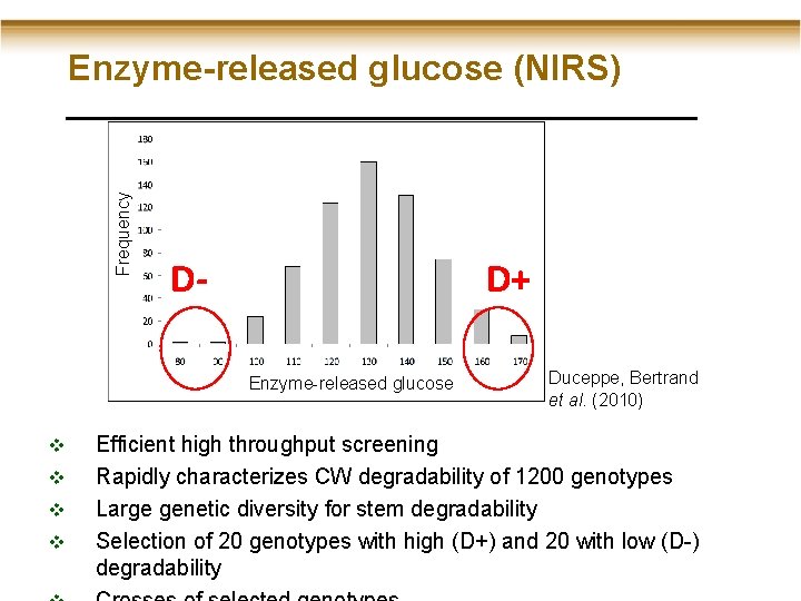 Frequency Enzyme-released glucose (NIRS) D- D+ Enzyme-released glucose v v Duceppe, Bertrand et al.