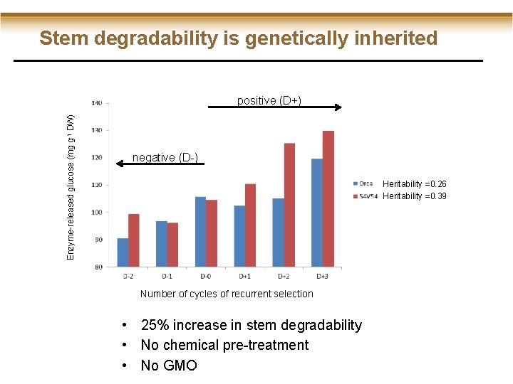 Stem degradability is genetically inherited Enzyme-released glucose (mg g-1 DW) positive (D+) negative (D-)