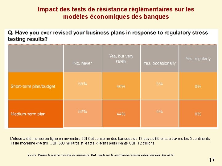 Impact des tests de résistance réglémentaires sur les modèles économiques des banques L’étude a