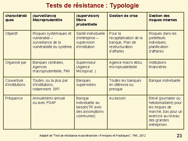 Tests de résistance : Typologie charactéristi ques (surveillance) Macroprudentille (supervision) Micro prudentielle Gestion de