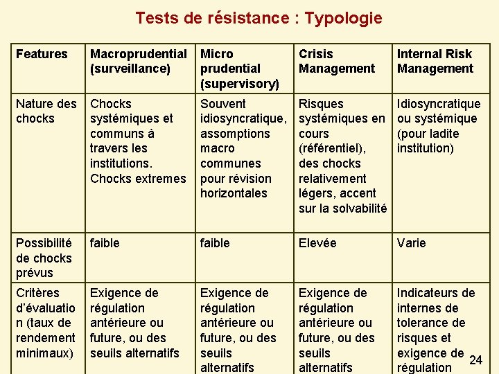 Tests de résistance : Typologie Features Macroprudential Micro (surveillance) prudential (supervisory) Crisis Management Internal