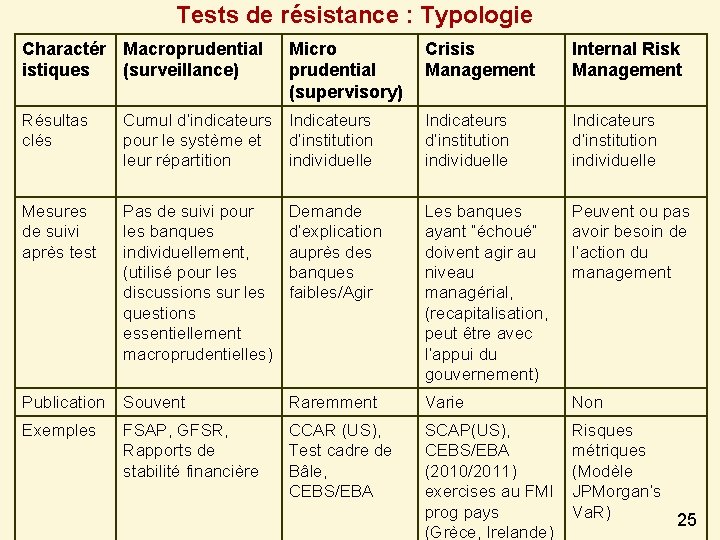 Tests de résistance : Typologie Charactér Macroprudential istiques (surveillance) Micro prudential (supervisory) Crisis Management