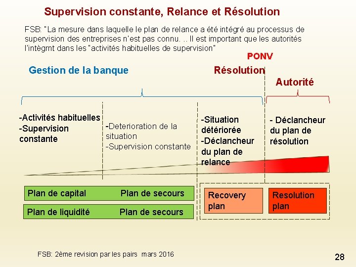 Supervision constante, Relance et Résolution FSB: “La mesure dans laquelle le plan de relance