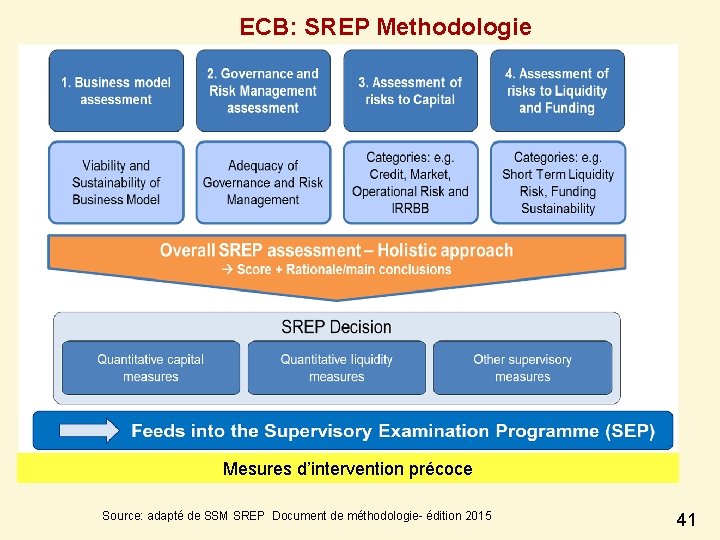 ECB: SREP Methodologie Mesures d’intervention précoce Source: adapté de SSM SREP Document de méthodologie-