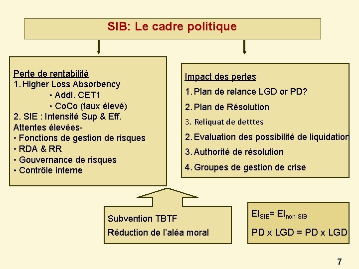 SIB: Le cadre politique Perte de rentabilité 1. Higher Loss Absorbency • Addl. CET