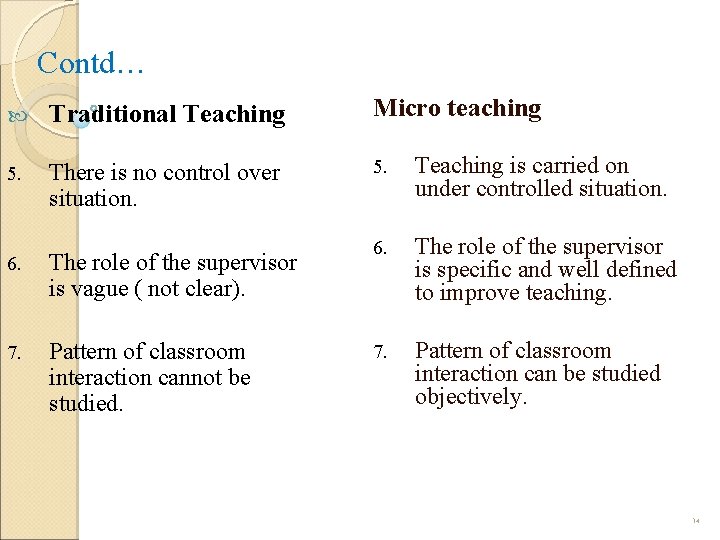 Contd… Traditional Teaching Micro teaching 5. There is no control over situation. 5. Teaching