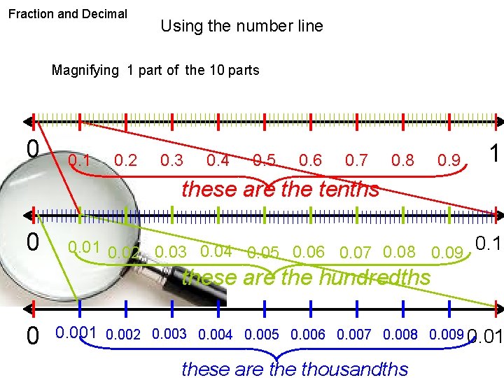 Fraction and Decimal Using the number line Magnifying 1 part of the 10 parts