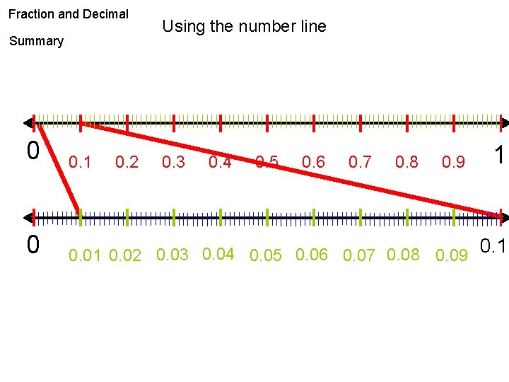Fraction and Decimal Summary Using the number line 0 0. 1 0. 01 0.